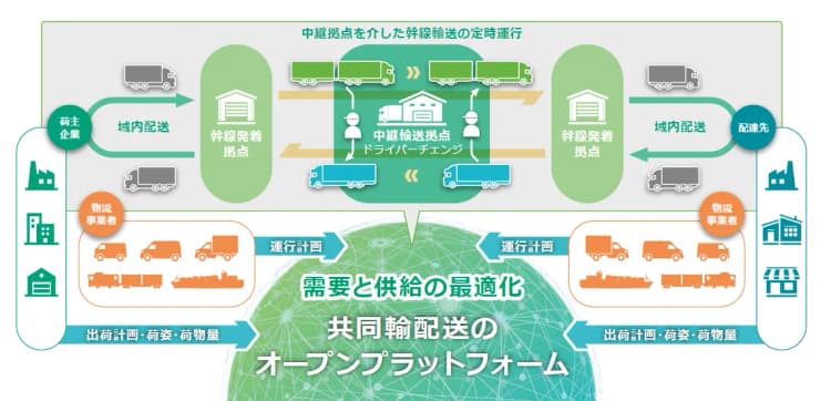 ヤマトHDが新会社、共同輸配送のオープンプラットフォームで物流効率化へ