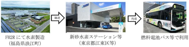 東京都、福島産グリーン水素を燃料電池バスに導入 今後さらに利用拡大へ