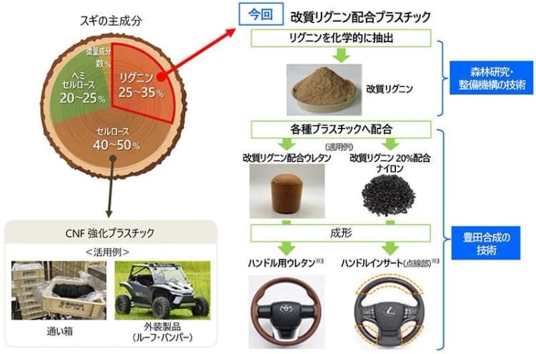 豊田合成、スギからバイオプラ素材を共同開発 車のハンドル等に活用へ