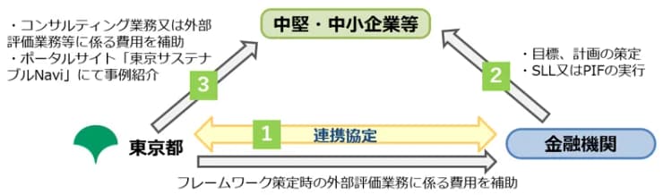東京都、中堅・中小企業のグリーンローンとブルーローンの実行費用を補助