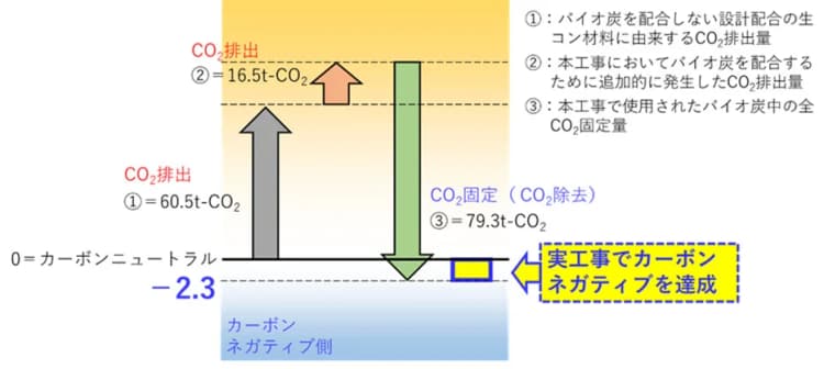 清水建設、バイオ炭コンクリート適用でカーボンネガティブ達成 第三者認証も