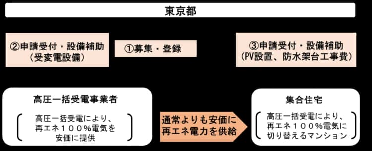 東京都、集合住宅の100%再エネ化を後押し 受電・太陽光設備などに補助金