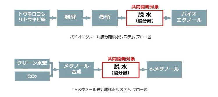 三菱重工ら、バイオエタノールとe-メタノールの膜分離脱水システムを共同開発