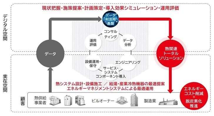 三菱電機、製造業・ビルオーナー用「電力・熱エネルギー最適化サービス」開始