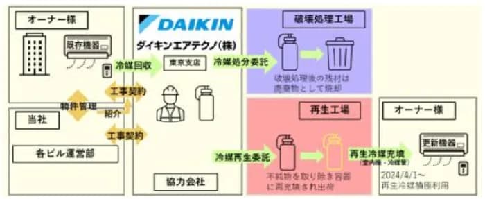 東急コミュニティー、ダイキンと連携し空調の冷媒を再生・活用