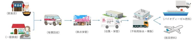 カクヤス、廃食用油回収しSAFやC-FUELへ再資源化 6月下旬開始へ
