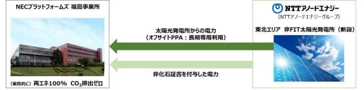 NEC、福島事業所の使用電力を100%再エネ化 オフサイトPPA活用