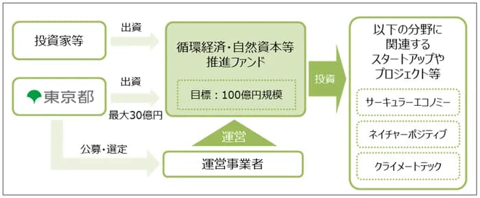都、循環経済・自然保護推進でスタートアップ支援 ファンド運営事業者募集