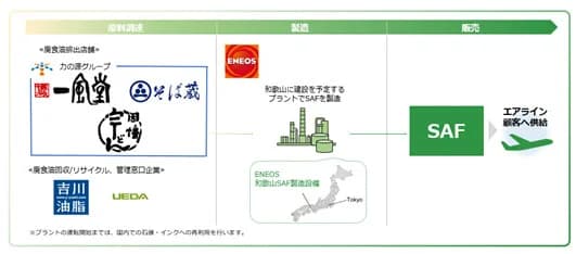 一風堂などの廃食油でSAF製造へ エネオスと力の源HDが連携