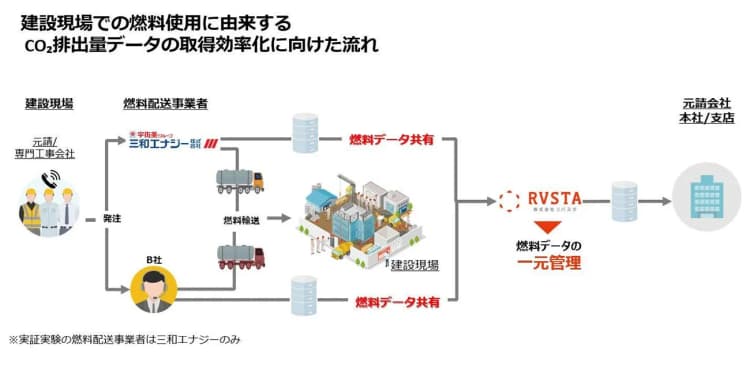 三和エナジーら、建設現場の燃料使用由来CO2データ取得DX実証を開始
