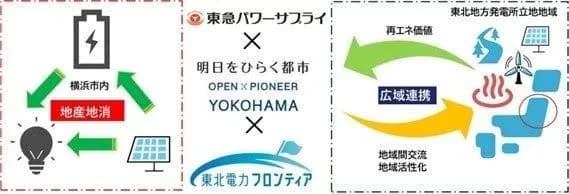 横浜市で、蓄電池リース&再エネ電力の提供開始 東急パワーサプライ