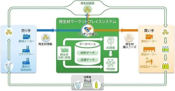 日立、再生材売買のマッチングを事業化へ 積水化学とのシステム実証を完了