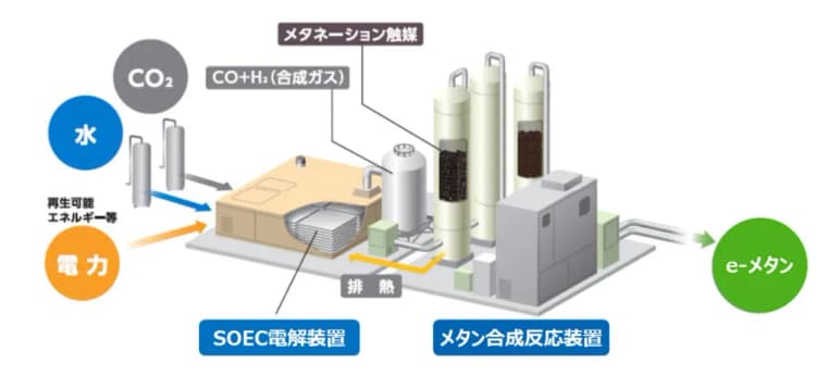 大阪ガス、水・CO2からe-メタン合成まで一貫製造 高効率目指し試験開始
