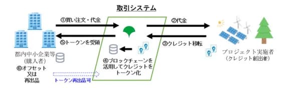 都、中小企業向けカーボンクレジット取引市場を25年3月開設