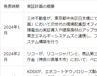 耐環境性や安定性が解決課題 ペロブスカイト太陽電池の実証実験が活発化