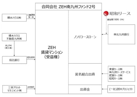 SBI新生銀グループら、熊本市でZEH賃貸住宅を開発へ 新ファンド組成