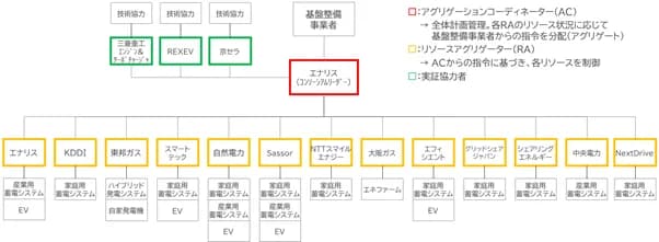 容量市場要件を満たすよう蓄電池を制御する実証 制御精度などで成果