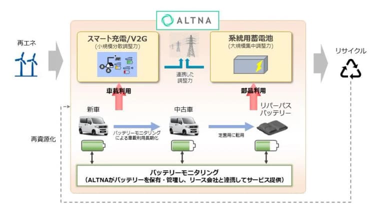 ホンダと三菱商事、EV事業の新会社「ALTANA」設立へ