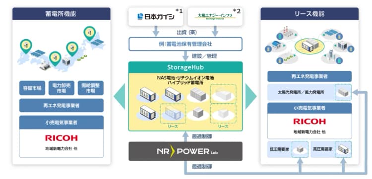 リコーら3社、シェアリング機能付きハイブリッド蓄電所を共同開発