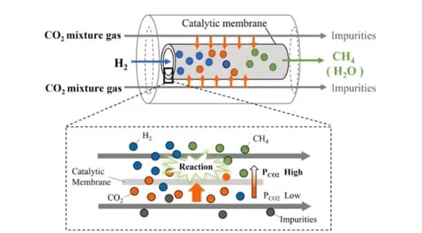 芝浦工大、CO2をメタンに変換する反応器を開発