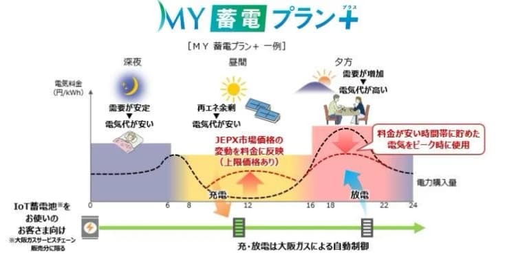 家庭向け、蓄電池・EVユーザーの新料金メニューを設定 大阪ガス