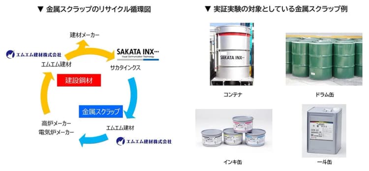 金属リサイクルの実証、サカタインクス&エムエム建材