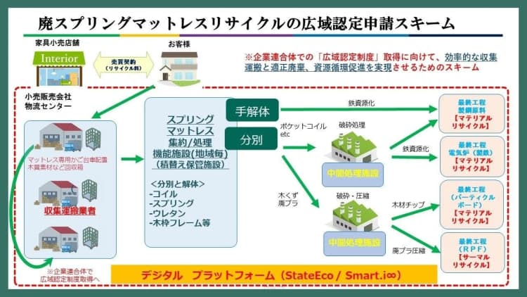 「広域認定制度」取得へ アクタスら44社が廃マットレス再生スキーム開発