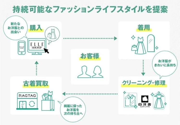 「キレイに長く」着まわし、持続可能なファッションへ 白洋舎らが新提案