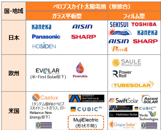 ペロブスカイト太陽電池開発における今後の課題と機会