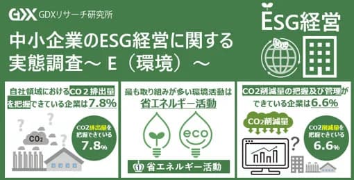 CO2排出量を把握できている中小企業はわずか7.8% 民間調査結果