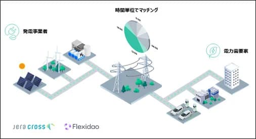 JERA子会社、再エネデータを時間単位で管理する技術を試験導入