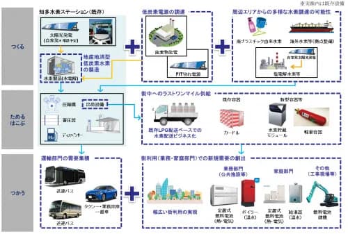 愛知県知多市で、低炭素水素モデルタウン事業のFS調査開始 13者が参画