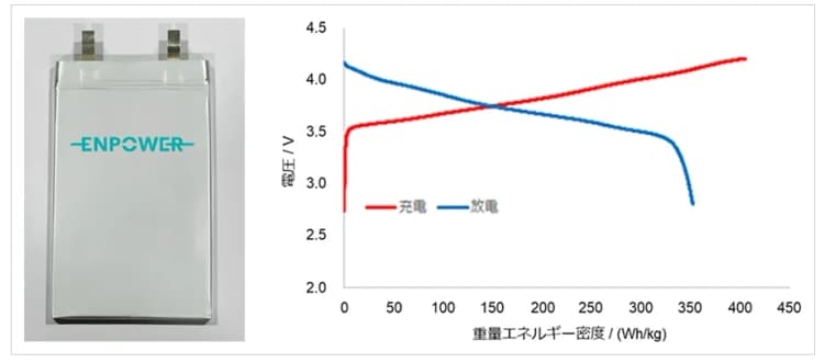 ソフトバンクらの全固体電池開発がさらに前進 350Wh/kg級の実証成功
