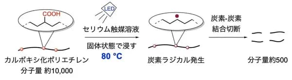 東大がケミカルリサイクル技術で新発見 プラ開発の省エネ・低コスト化に期待