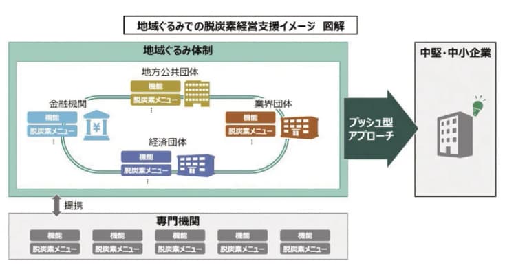 環境省が中小企業に向け脱炭素経営に役立つツールを開発 その中身とは