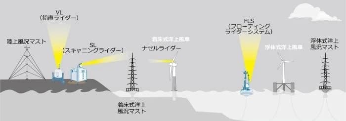 洋上風力発電向け「風況観測機器」の精度検証サイトが運営開始 NEDOほか