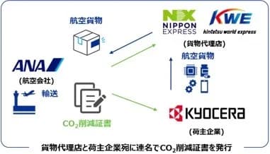 京セラ、ANAのSAFフライトプログラムに参画 初の荷主企業に