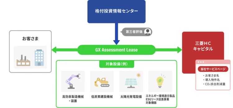 三菱HCキャピタル、リースにグリーンローン原則活用 低炭素設備を証明