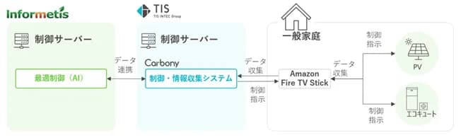 TISとインフォメティス、エコキュート最適制御で新DRサービスに向け実証