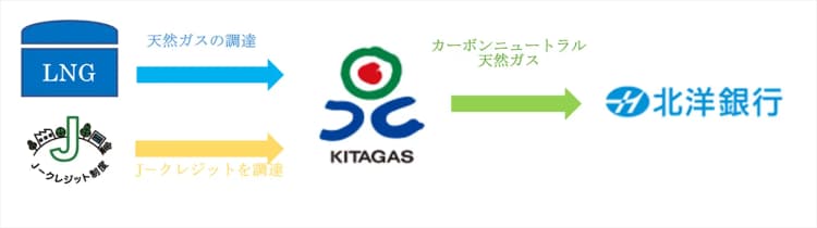 北海道ガス、J-クレジットを活用したCN天然ガスを北洋銀に供給