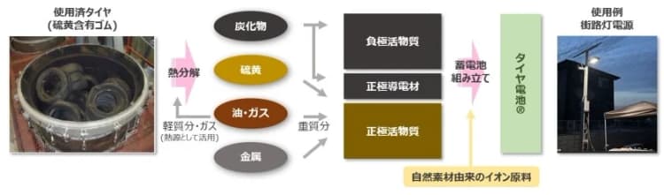 開発から12年、「タイヤ電池」の実証始まる 丸紅ら18社が共同で実施