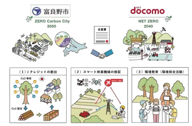 ドコモ、富良野市と森林由来クレジット創出で連携 スマート林業機械の実証も