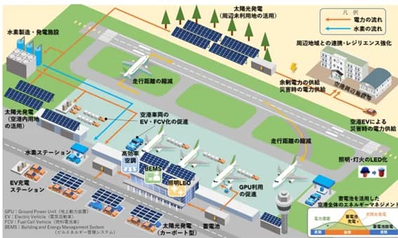 空港脱炭素化で補助金、再エネ拠点やEV・FCV設備導入で2次公募 国交省