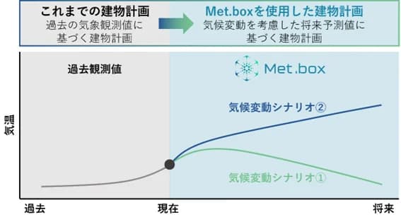 気候変動を予測、建築設計に活用 竹中工務店が新ツール開発