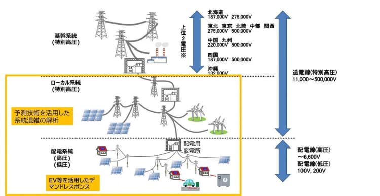 再エネ出力制御回避の新手法開発へ 北大とエナリスが共同研究開始