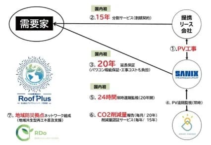 スマートエナジーら、中小企業の自家消費太陽光導入を支援