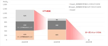 三菱マテリアル、GHG排出量削減目標を見直し 2030年までに47%削減
