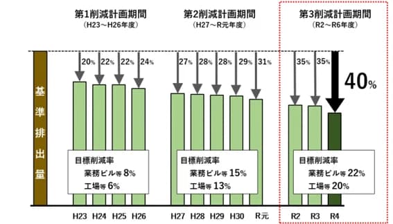 大規模事業所のCO2排出量、基準排出量比40%減 22年度埼玉県