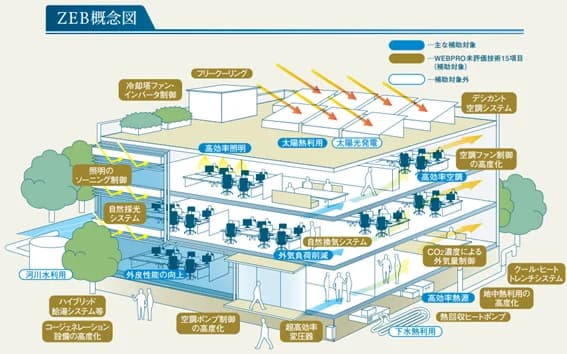 SII、大規模建築物のZEB化へ設備導入などに最大5億円