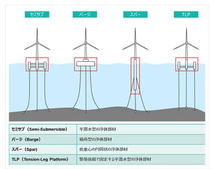 住友商事と日揮、浮体式洋上風力発電のサプライチェーン構築へ 検討合意